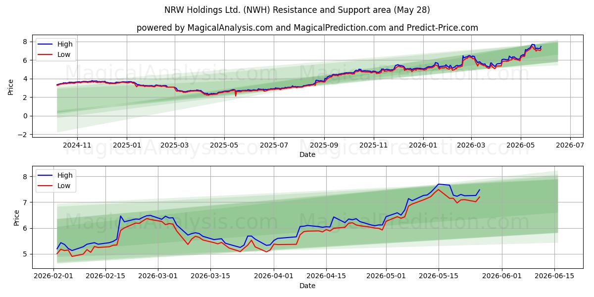  NRW Holdings Ltd. (NWH) Support and Resistance area (27 May) 