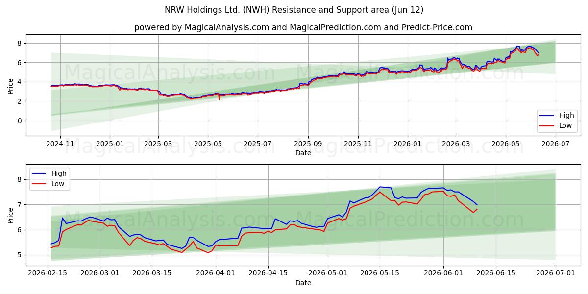  NRW Holdings Ltd. (NWH) Support and Resistance area (11 Jun) 