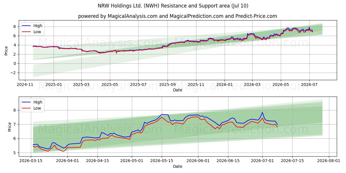  NRW Holdings Ltd. (NWH) Support and Resistance area (09 Jul) 