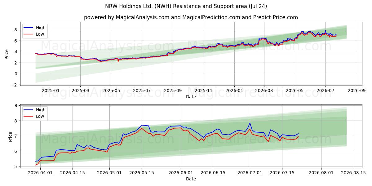  NRW Holdings Ltd. (NWH) Support and Resistance area (23 Jul) 