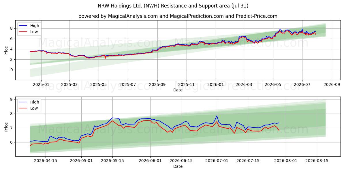 NRW Holdings Ltd. (NWH) Support and Resistance area (30 Jul) 