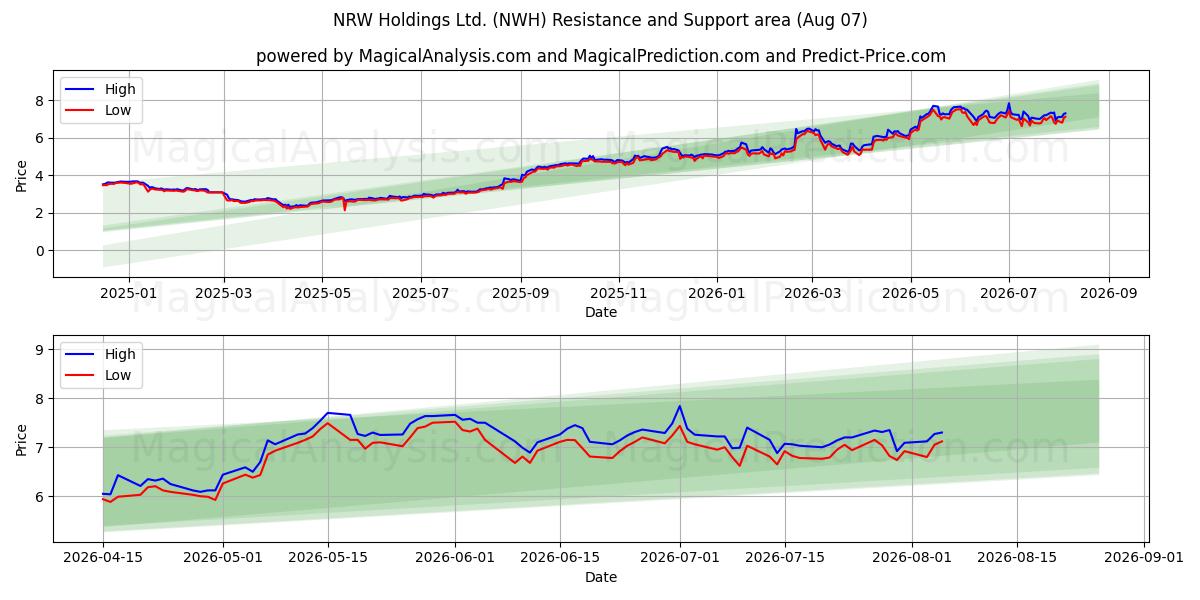  NRW Holdings Ltd. (NWH) Support and Resistance area (06 Aug) 
