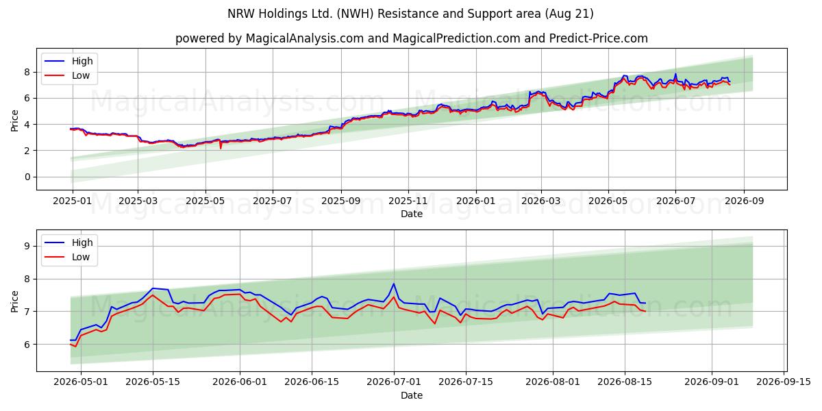  NRW Holdings Ltd. (NWH) Support and Resistance area (20 Aug) 