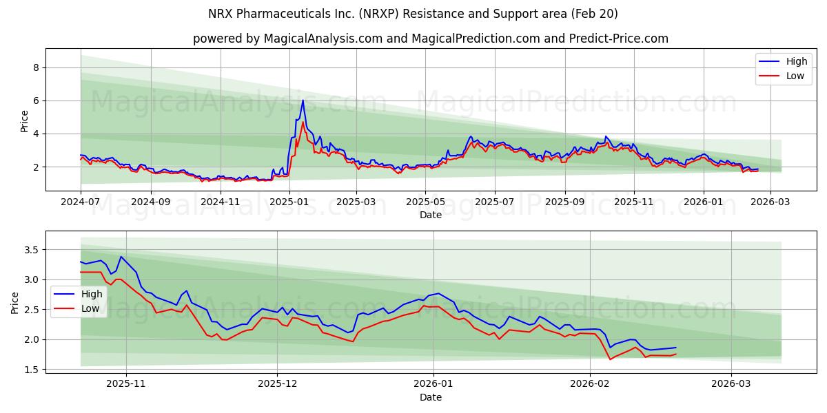  NRX Pharmaceuticals Inc. (NRXP) Support and Resistance area (19 Feb) 