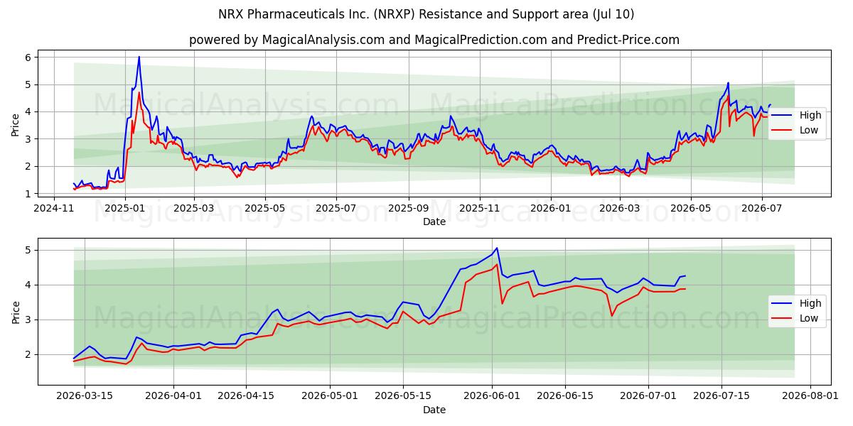  NRX Pharmaceuticals Inc. (NRXP) Support and Resistance area (09 Jul) 