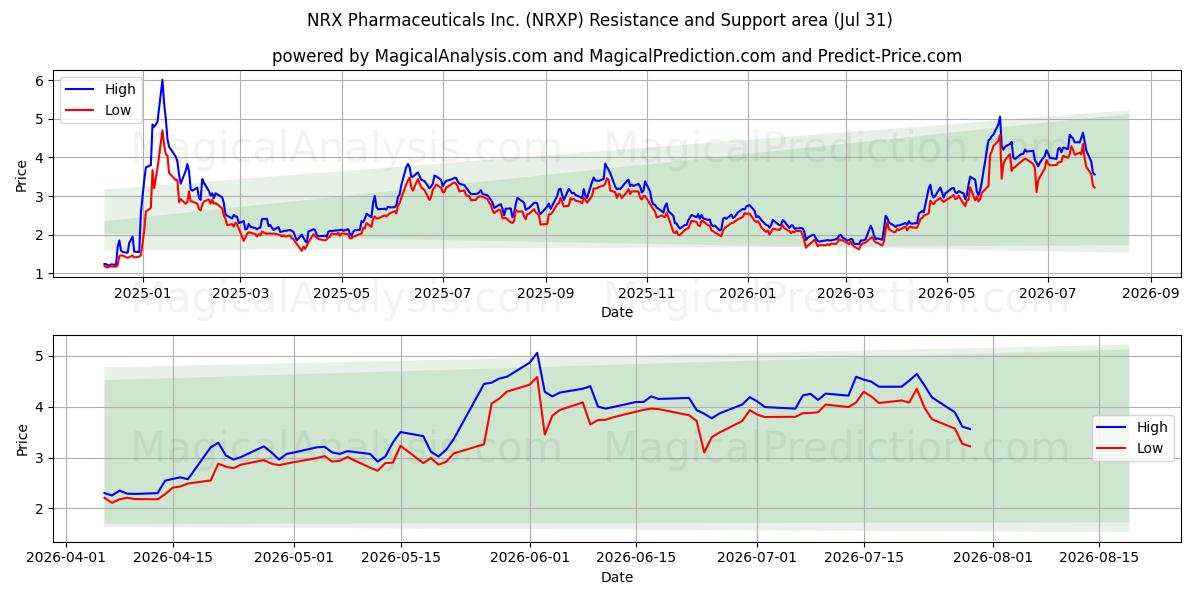  NRX Pharmaceuticals Inc. (NRXP) Support and Resistance area (30 Jul) 