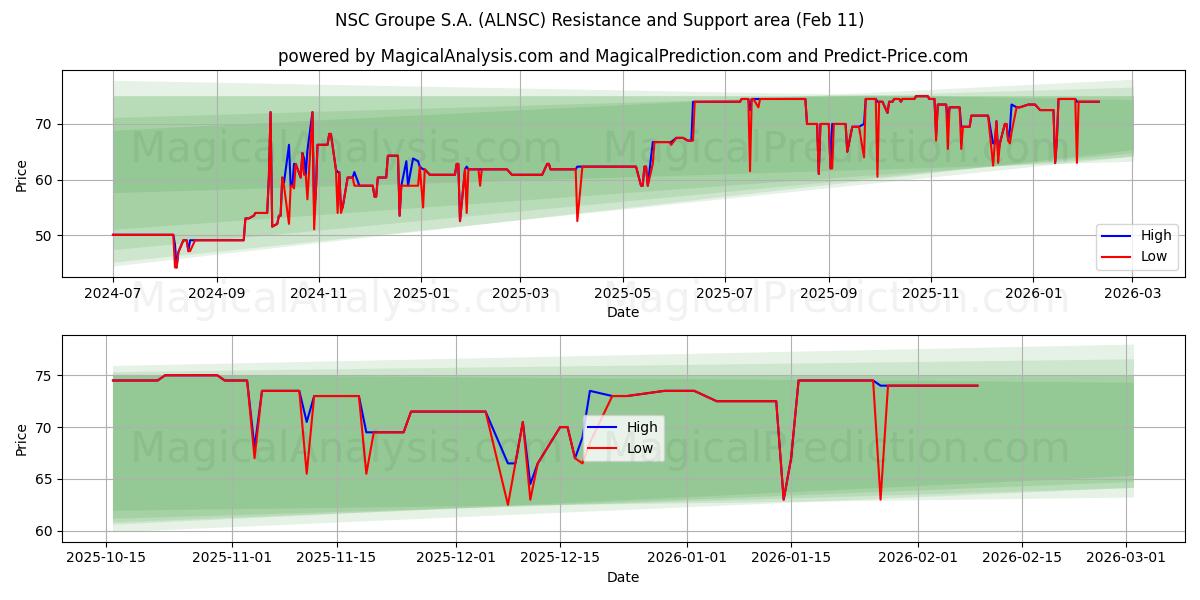  NSC Groupe S.A. (ALNSC) Support and Resistance area (10 Feb) 