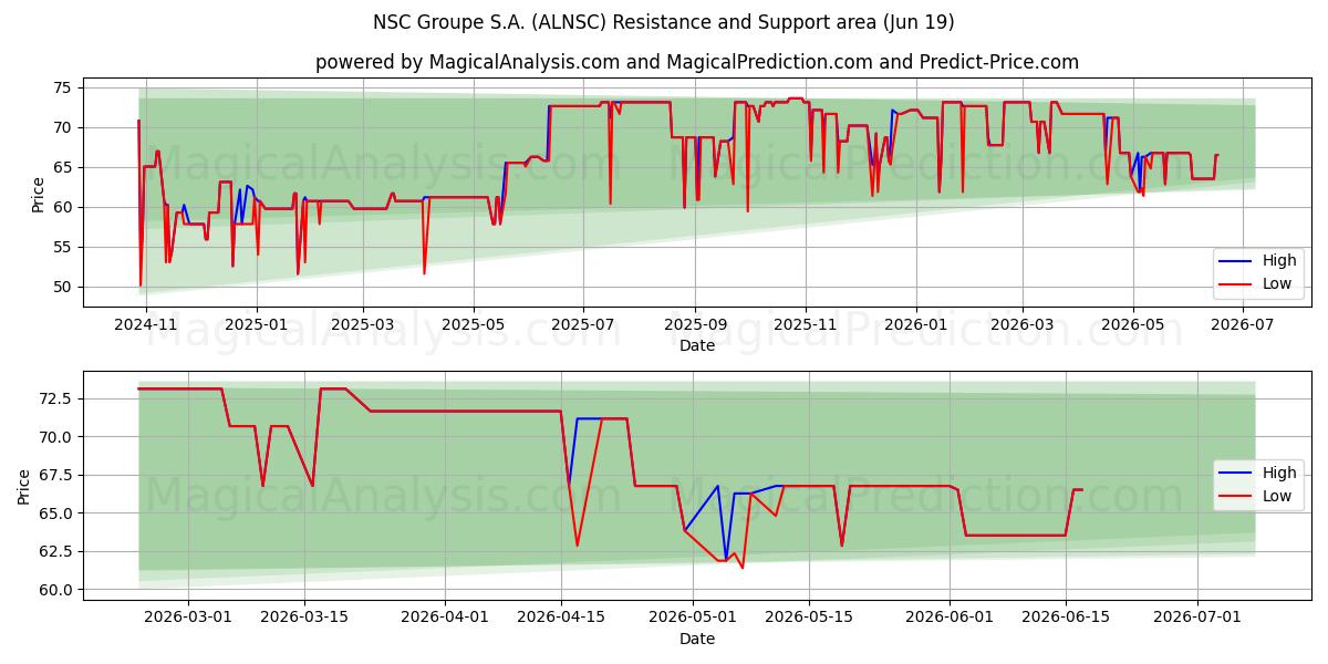 NSC Groupe S.A. (ALNSC) Support and Resistance area (18 Jun) 