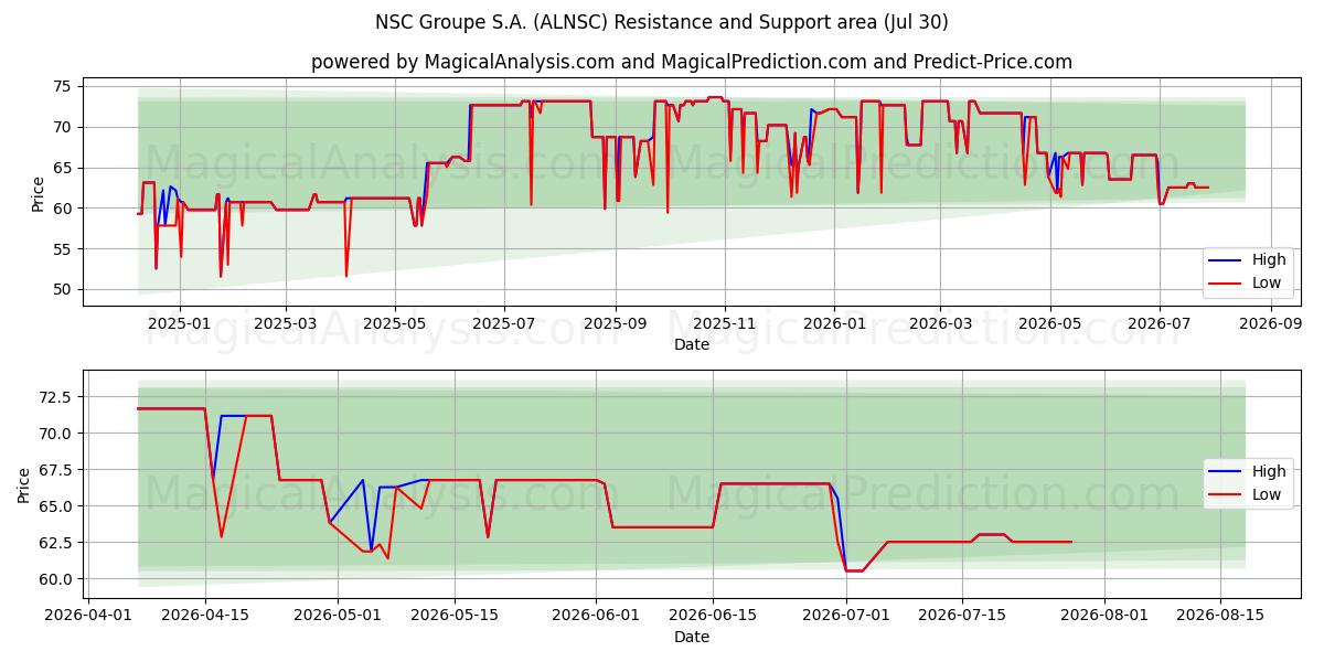  NSC Groupe S.A. (ALNSC) Support and Resistance area (29 Jul) 