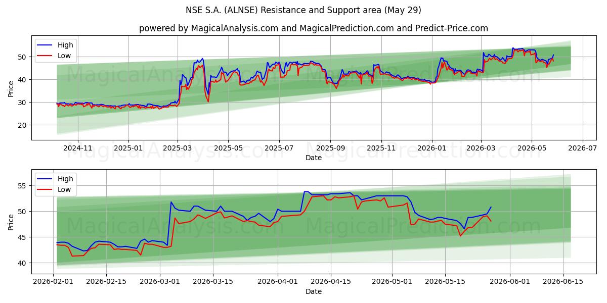  NSE S.A. (ALNSE) Support and Resistance area (28 May) 
