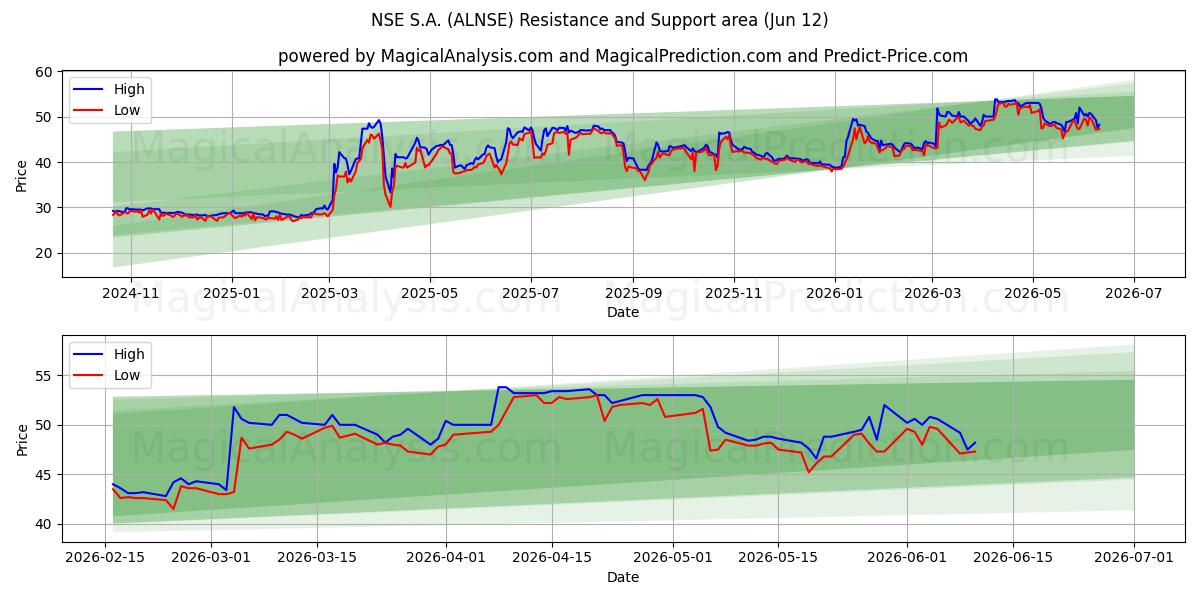  NSE S.A. (ALNSE) Support and Resistance area (11 Jun) 