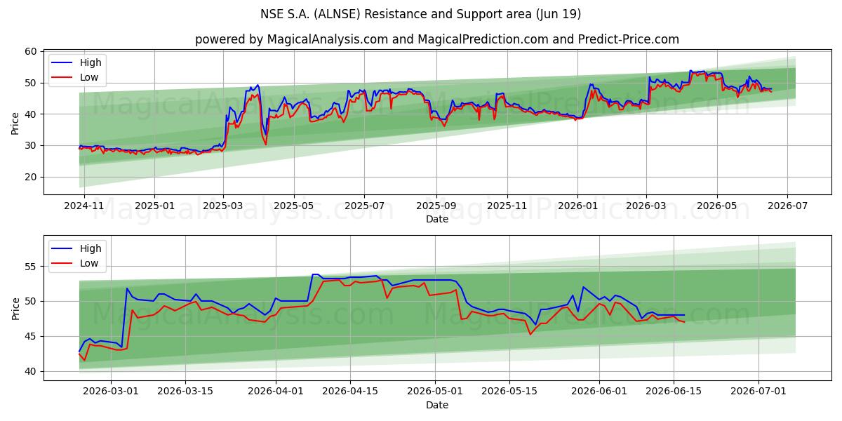  NSE S.A. (ALNSE) Support and Resistance area (18 Jun) 