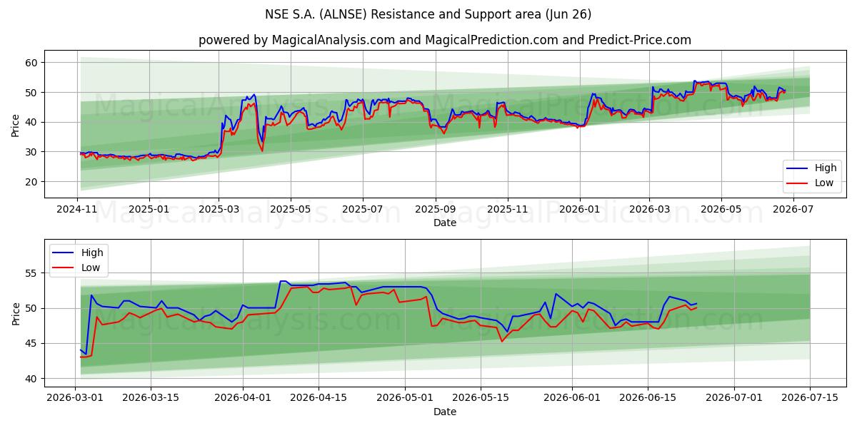  NSE S.A. (ALNSE) Support and Resistance area (25 Jun) 