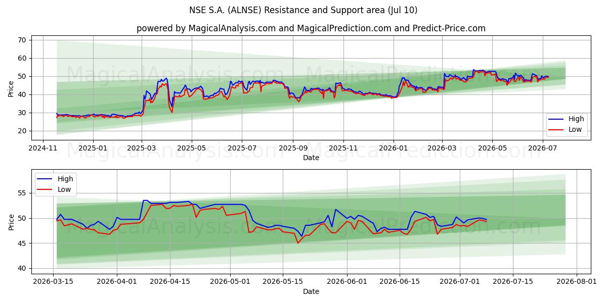  NSE S.A. (ALNSE) Support and Resistance area (09 Jul) 