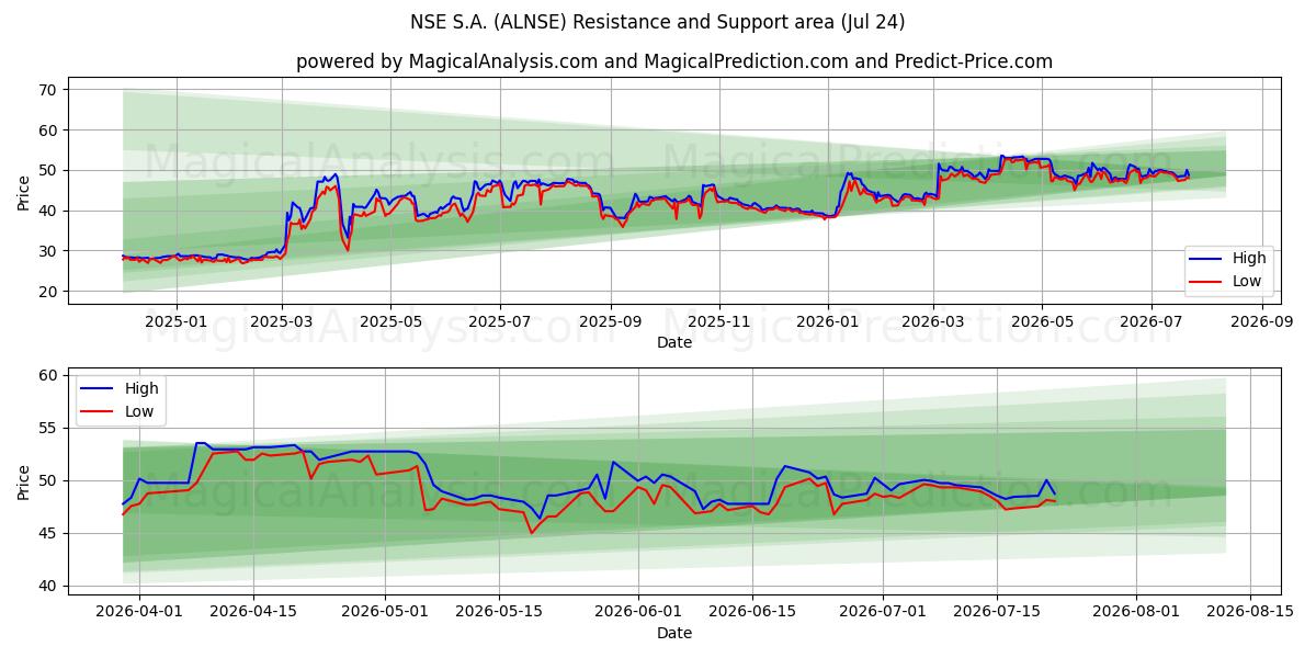  NSE S.A. (ALNSE) Support and Resistance area (23 Jul) 