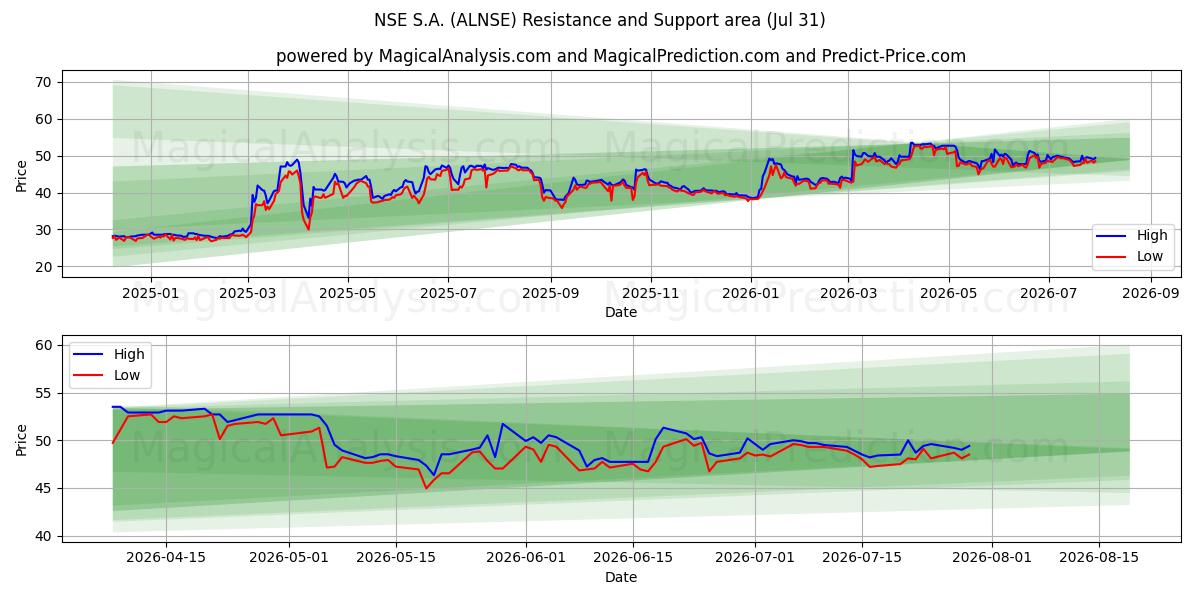  NSE S.A. (ALNSE) Support and Resistance area (30 Jul) 