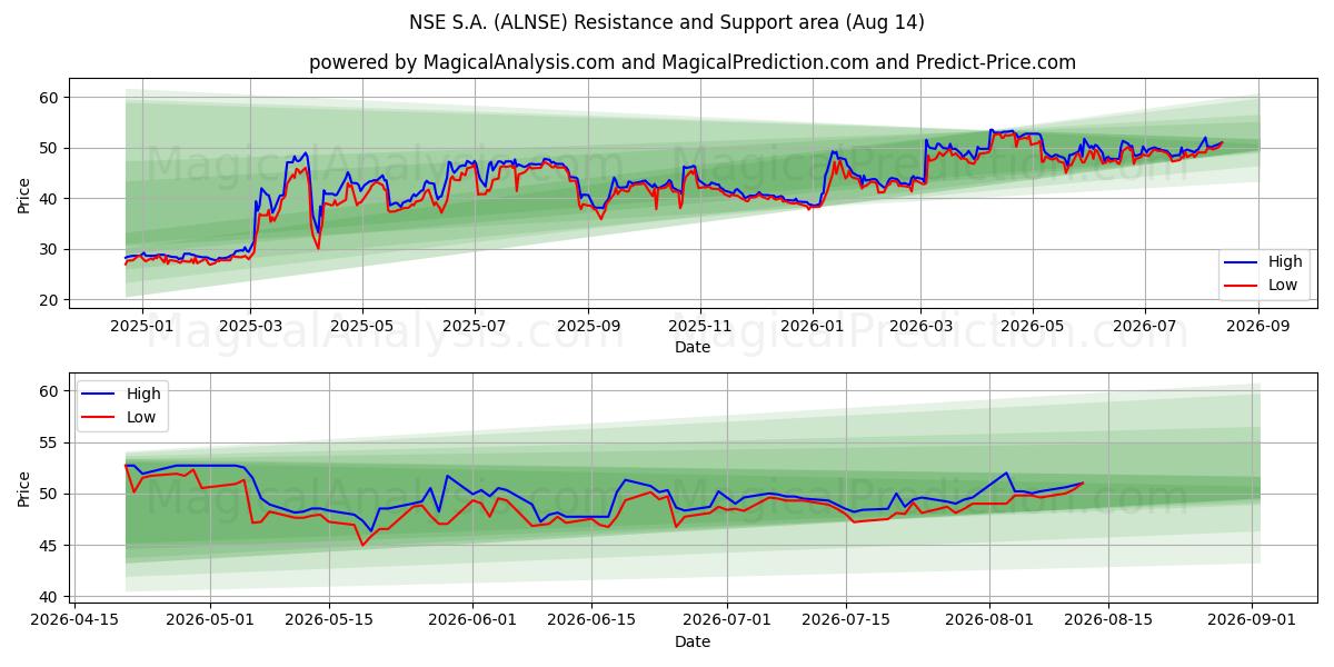  NSE S.A. (ALNSE) Support and Resistance area (13 Aug) 