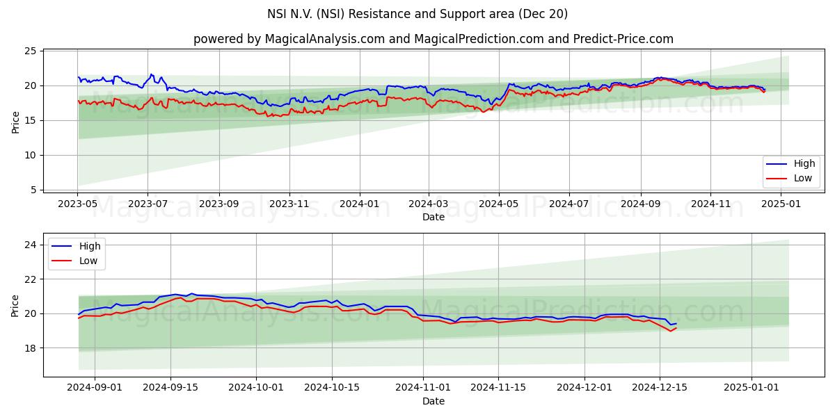  NSI N.V. (NSI) Support and Resistance area (20 Dec) 