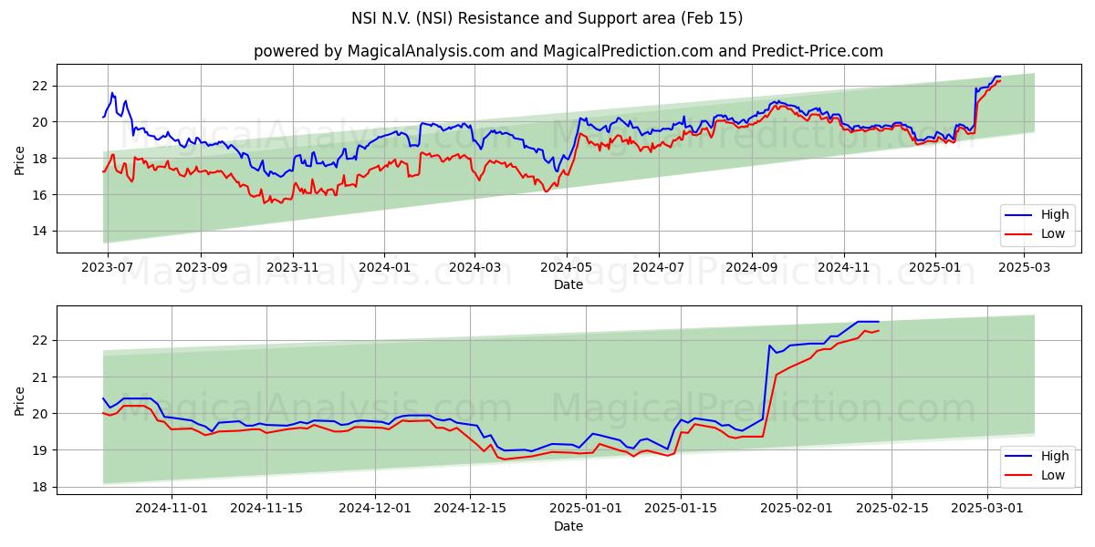  NSI N.V. (NSI) Support and Resistance area (04 Feb) 