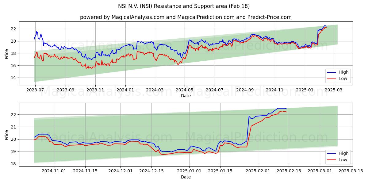  NSI N.V. (NSI) Support and Resistance area (06 Feb) 