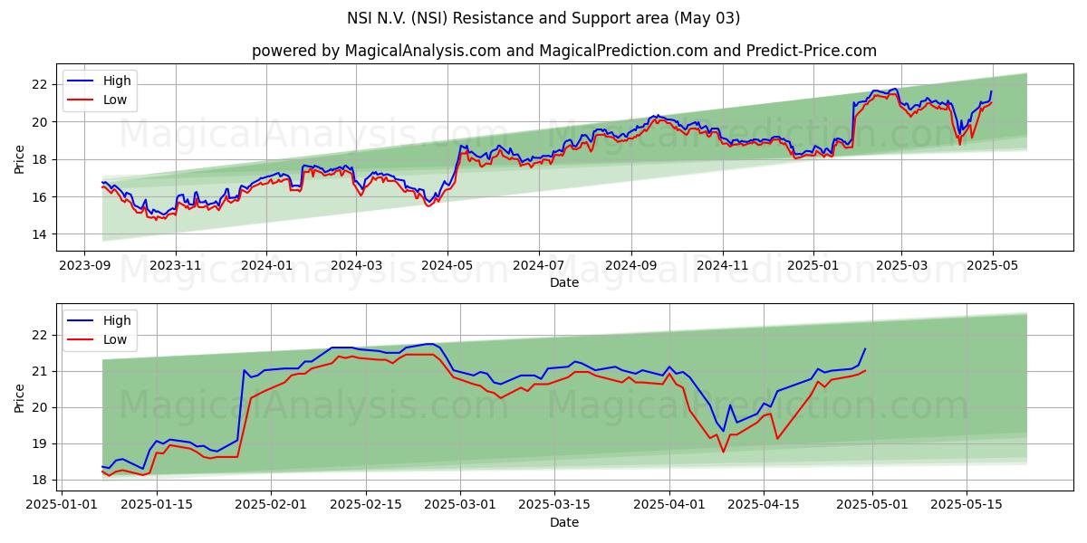 NSI N.V. (NSI) Support and Resistance area (03 May) NSI N.V. (NSI) Support and Resistance area (03 May)