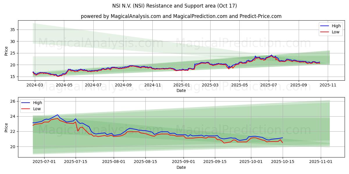 NSI N.V. (NSI) Support and Resistance area (16 Oct) NSI N.V. (NSI) Support and Resistance area (16 Oct)