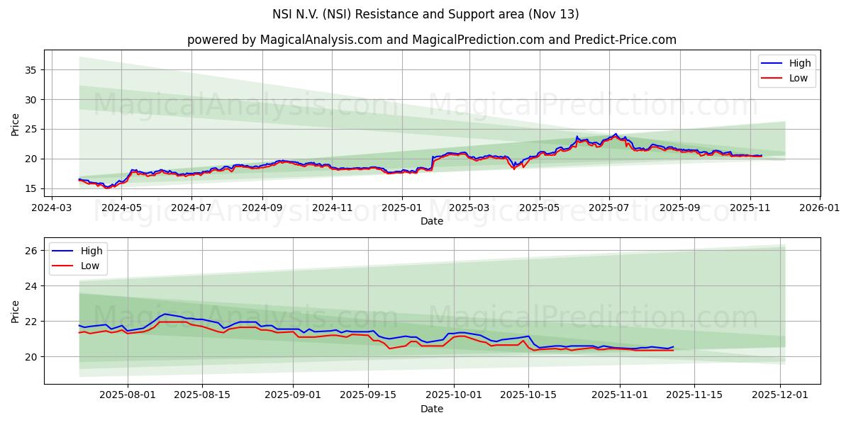  NSI N.V. (NSI) Support and Resistance area (12 Nov) 