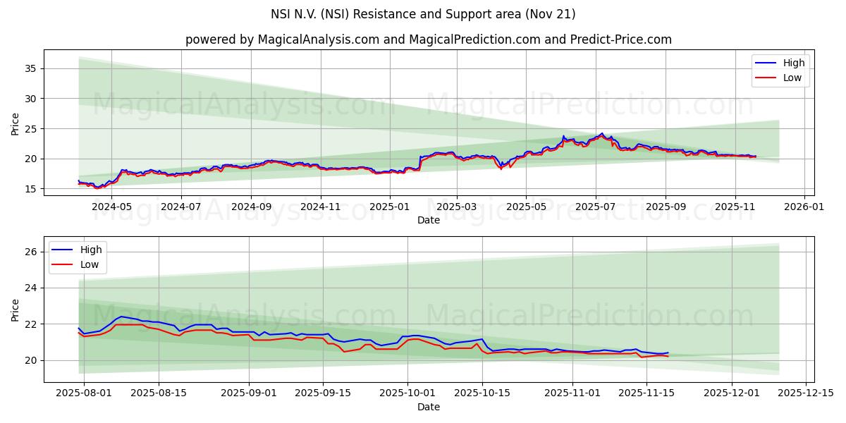  NSI N.V. (NSI) Support and Resistance area (20 Nov) 