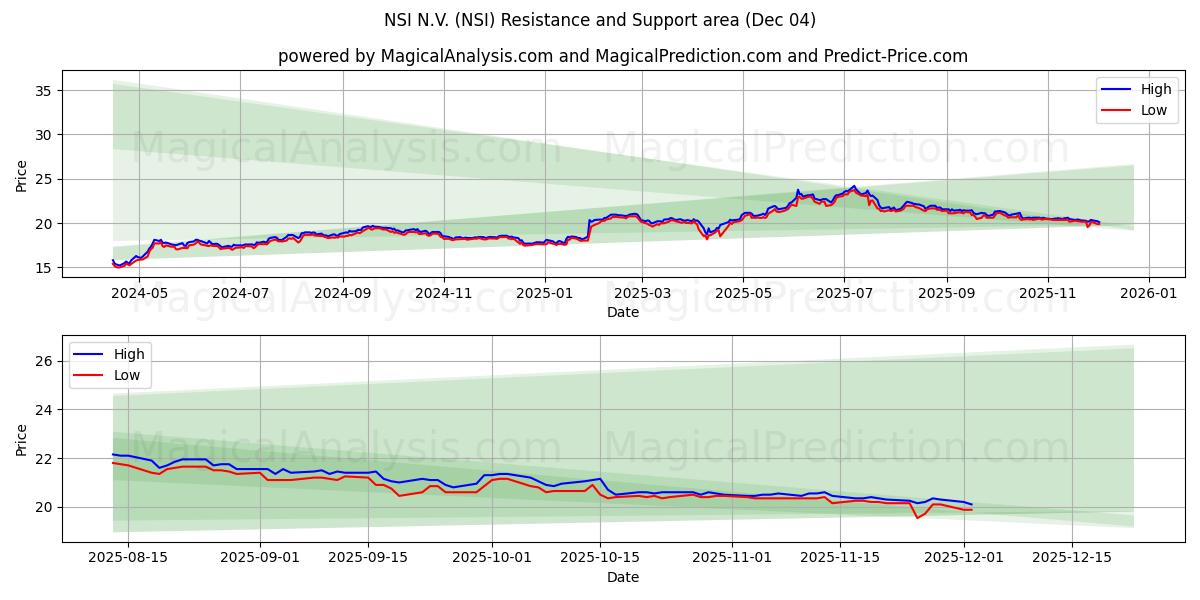  NSI N.V. (NSI) Support and Resistance area (03 Dec) 