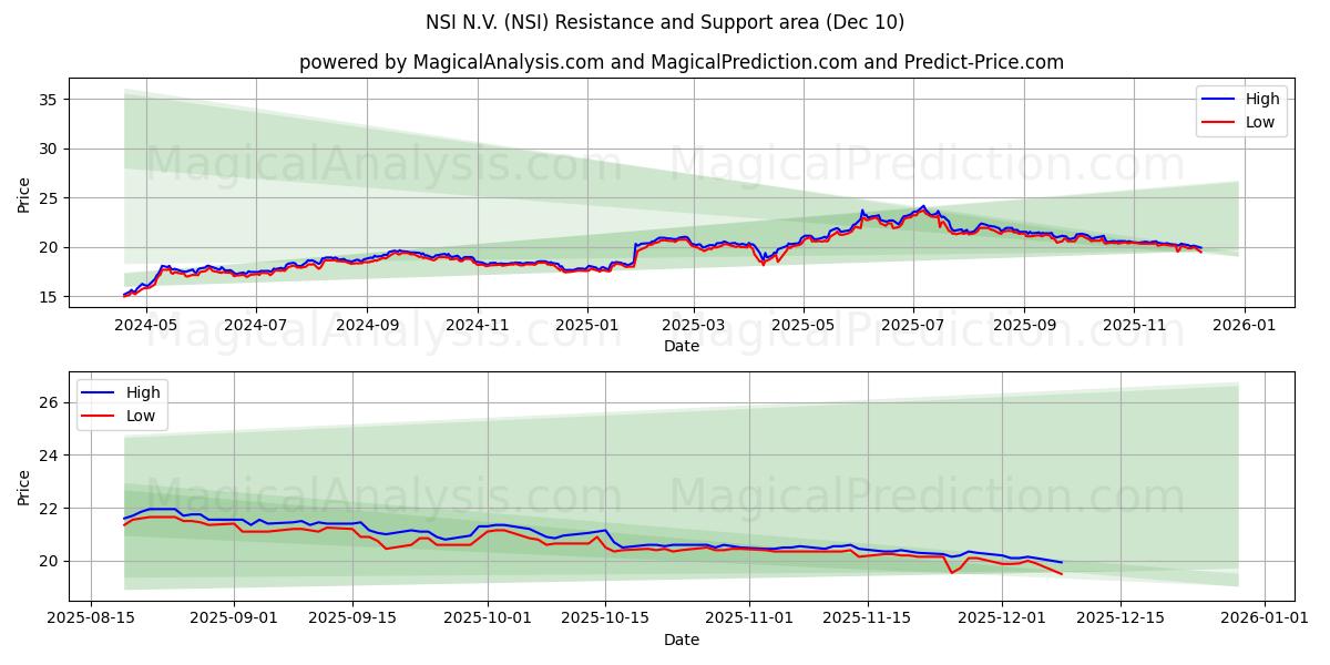  NSI N.V. (NSI) Support and Resistance area (08 Dec) 