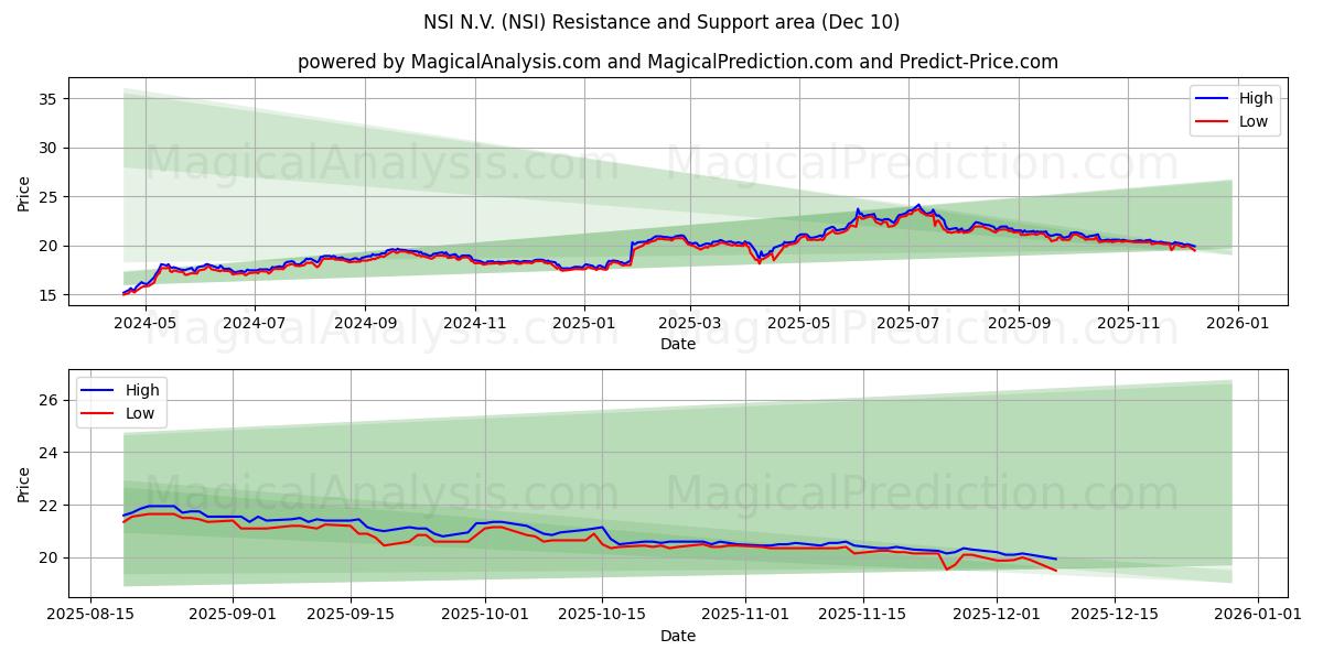  NSI N.V. (NSI) Support and Resistance area (09 Dec) 