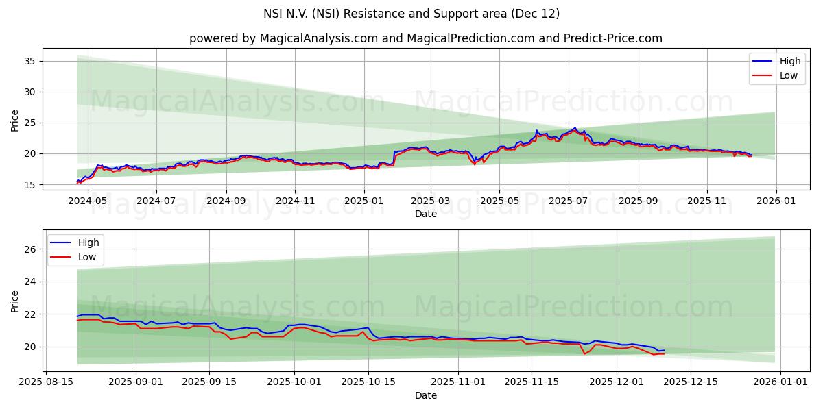  NSI N.V. (NSI) Support and Resistance area (11 Dec) 
