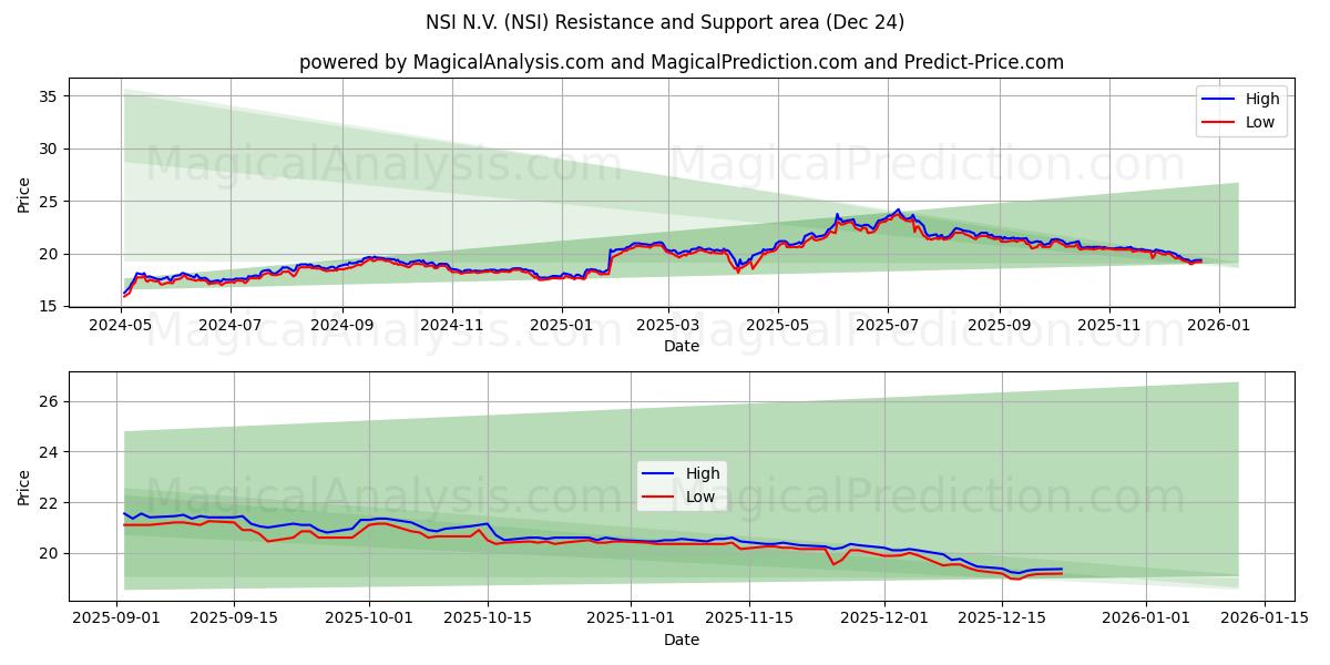  NSI N.V. (NSI) Support and Resistance area (23 Dec) 