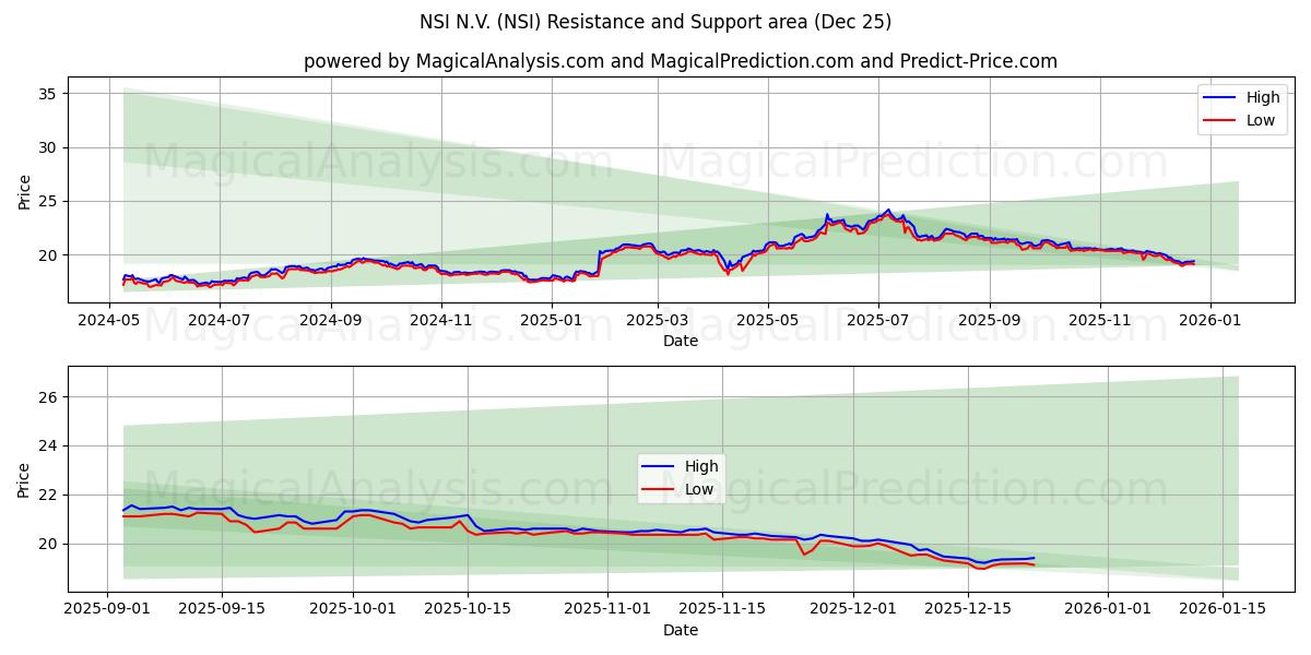 NSI N.V. (NSI) Support and Resistance area (24 Dec) 