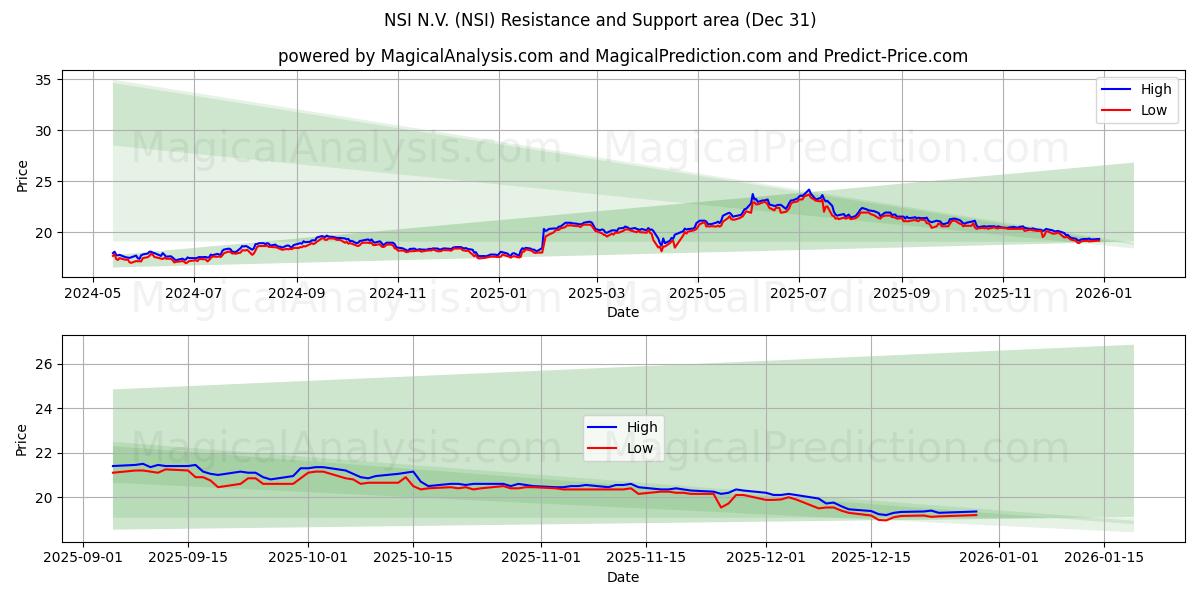 NSI N.V. (NSI) Support and Resistance area (30 Dec) 
