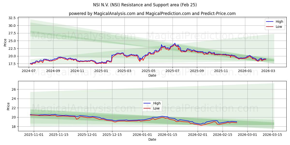  NSI N.V. (NSI) Support and Resistance area (24 Feb) 