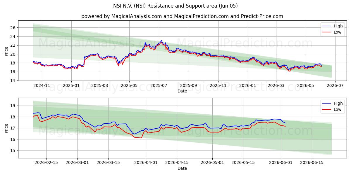  NSI N.V. (NSI) Support and Resistance area (04 Jun) 