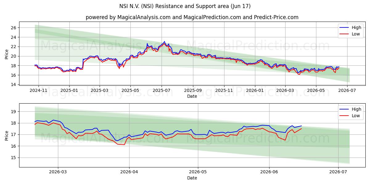  NSI N.V. (NSI) Support and Resistance area (10 Jun) 