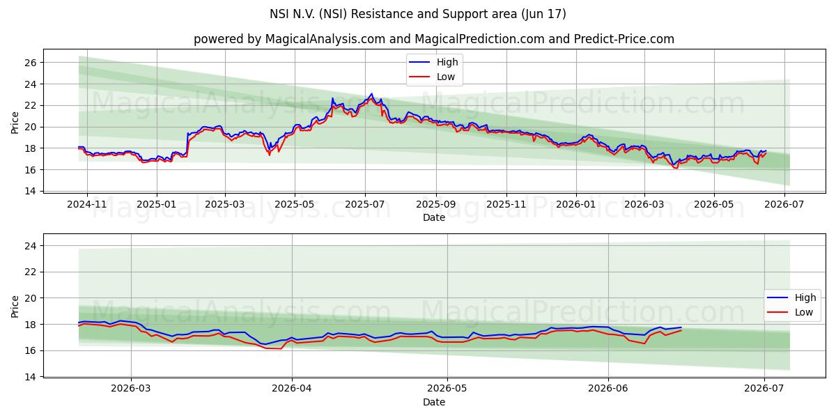  NSI N.V. (NSI) Support and Resistance area (11 Jun) 