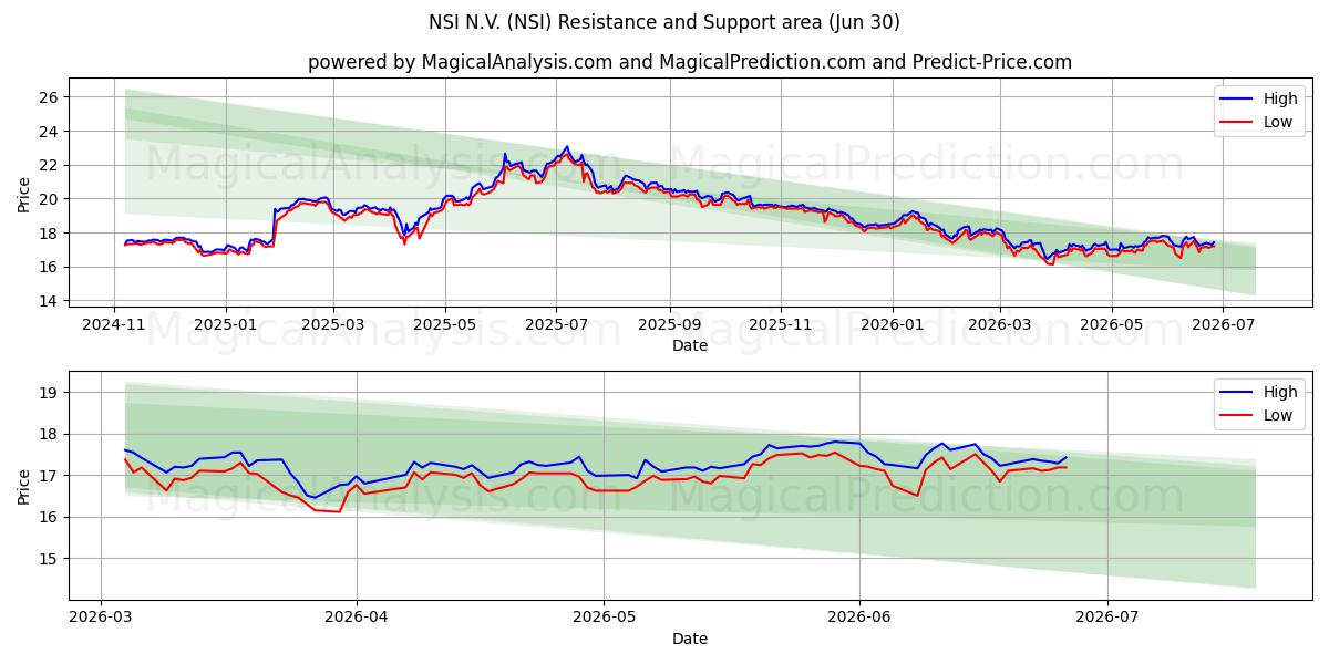  NSI N.V. (NSI) Support and Resistance area (26 Jun) 