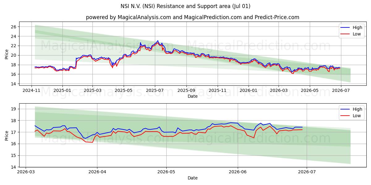  NSI N.V. (NSI) Support and Resistance area (30 Jun) 