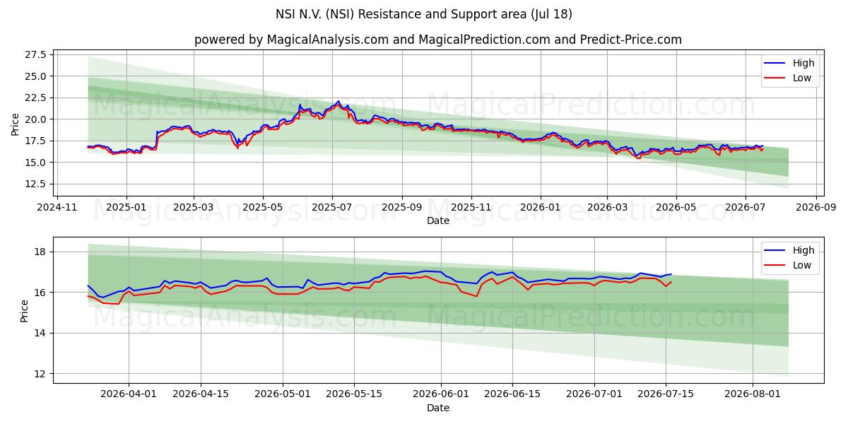  NSI N.V. (NSI) Support and Resistance area (17 Jul) 