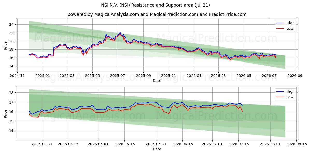  NSI N.V. (NSI) Support and Resistance area (20 Jul) 