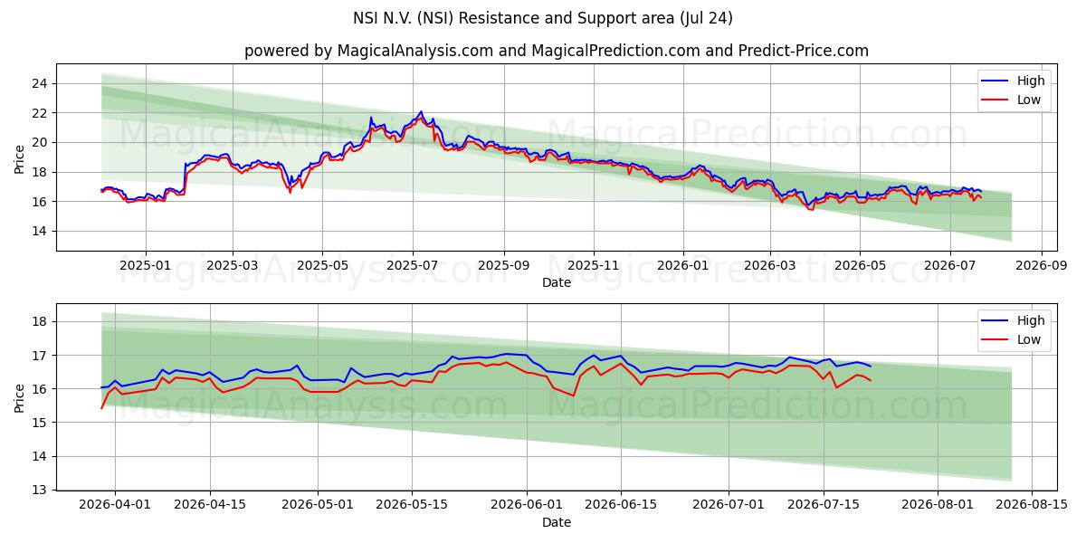  NSI N.V. (NSI) Support and Resistance area (23 Jul) 