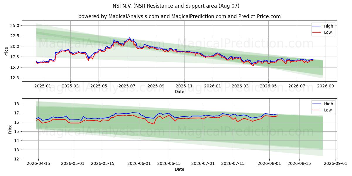  NSI N.V. (NSI) Support and Resistance area (06 Aug) 