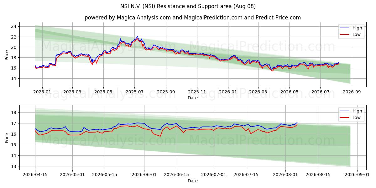  NSI N.V. (NSI) Support and Resistance area (07 Aug) 