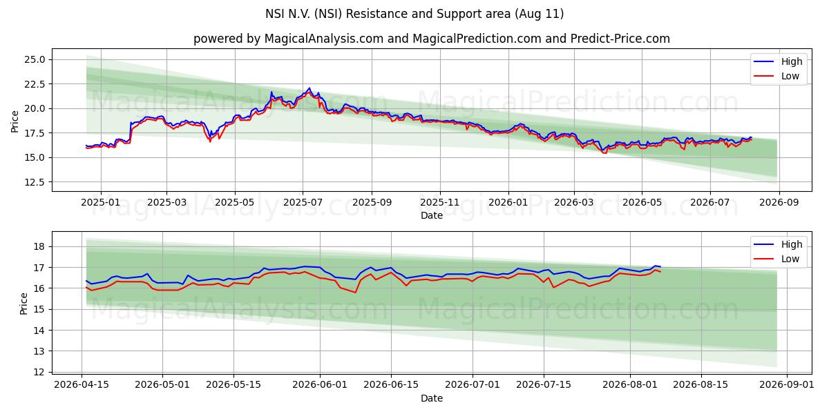  NSI N.V. (NSI) Support and Resistance area (10 Aug) 