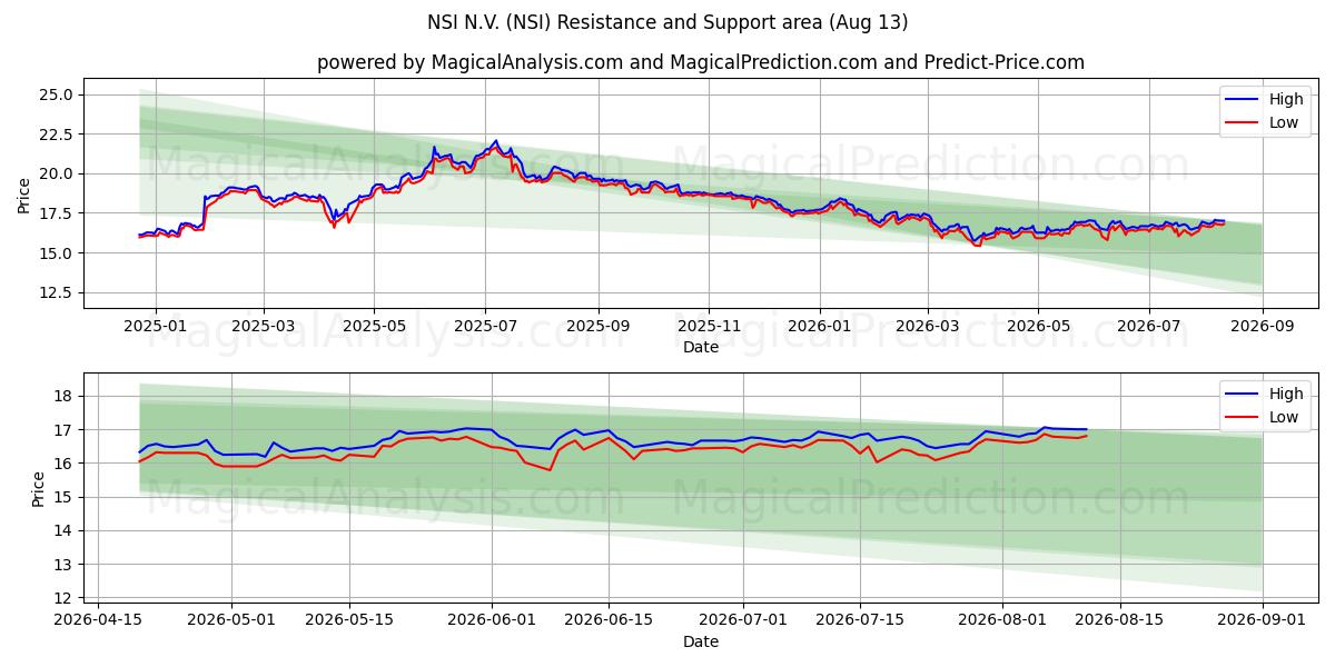  NSI N.V. (NSI) Support and Resistance area (12 Aug) 