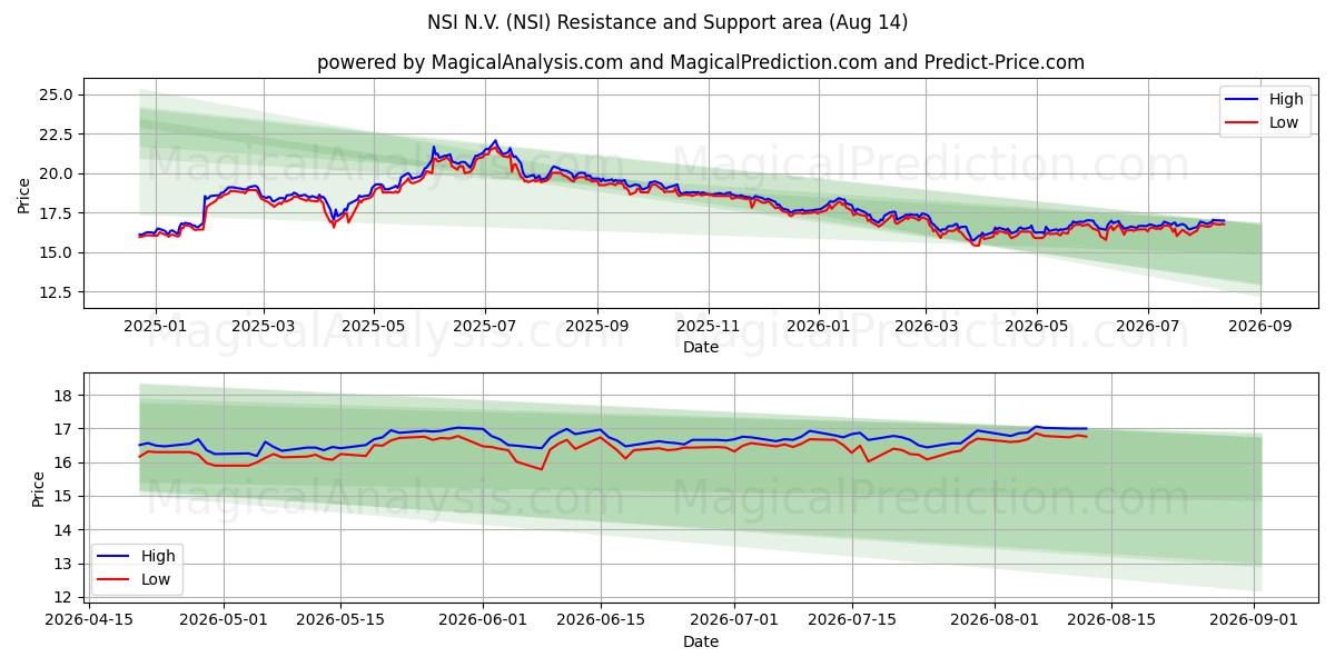  NSI N.V. (NSI) Support and Resistance area (13 Aug) 