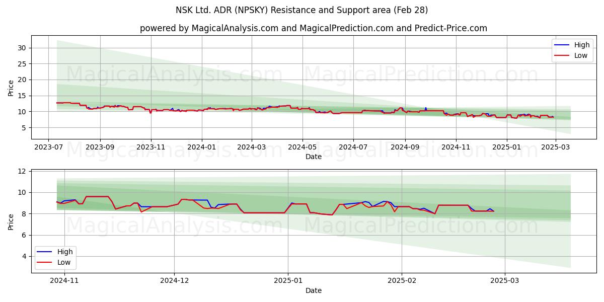  NSK Ltd. ADR (NPSKY) Support and Resistance area (14 Mar) 